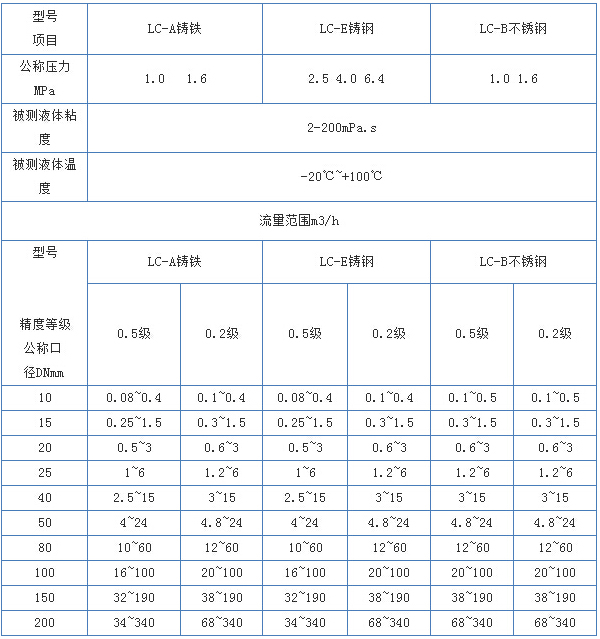 不銹鋼橢圓齒輪流量計技術(shù)參數(shù)對照表
