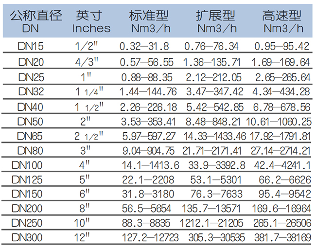 DN65熱式氣體質(zhì)量流量計(jì)流量范圍表