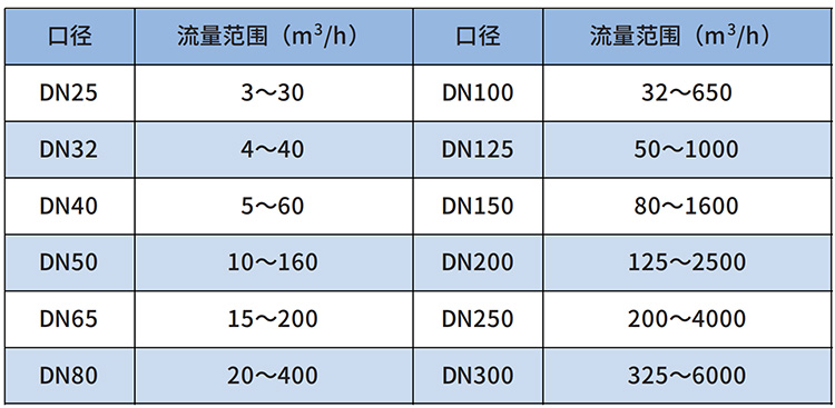 天然氣流量計(jì)流量范圍表