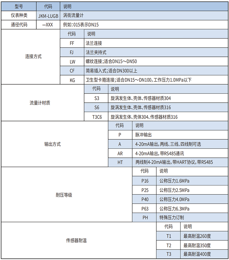防爆渦街流量計(jì)選型范圍表