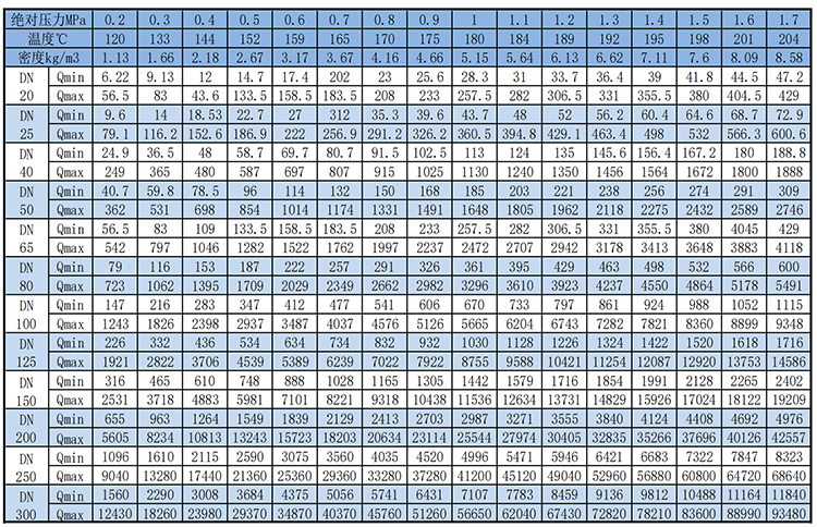 溫壓補(bǔ)償渦街流量計飽和蒸汽質(zhì)量范圍表