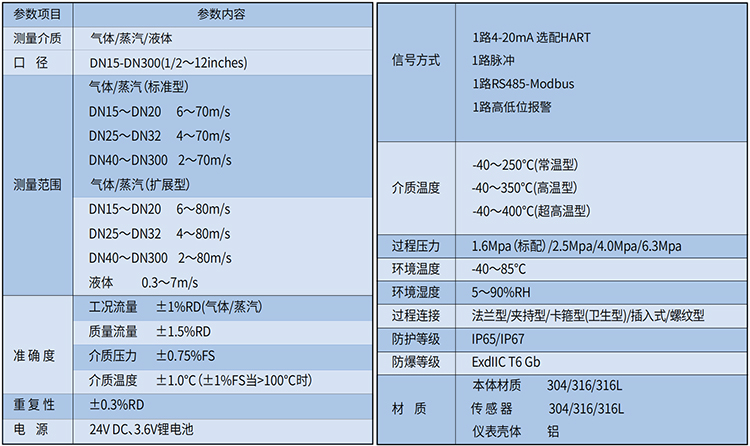 貿(mào)易結(jié)算渦街流量計技術(shù)參數(shù)表