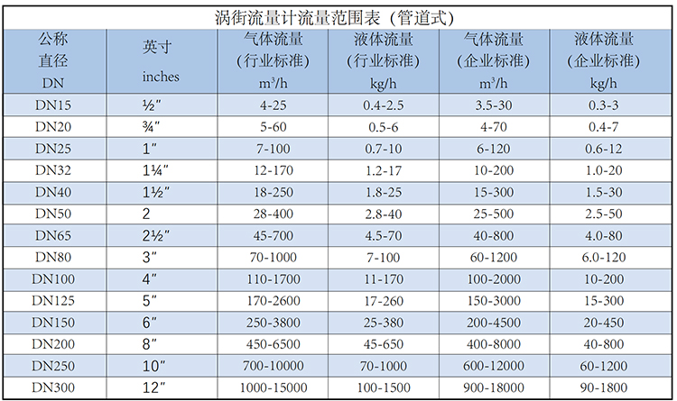 dn300渦街流量計流量范圍表