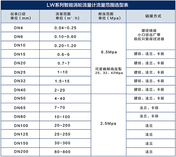 卡箍式液體渦輪流量計(jì)流量范圍對(duì)照表