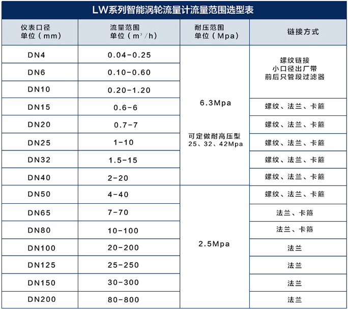 dn32液體渦輪流量計流量范圍對照表
