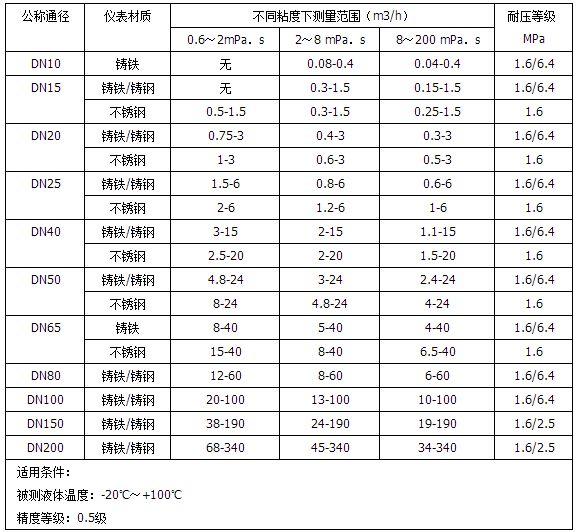 衛(wèi)生級橢圓齒輪流量計流量范圍表