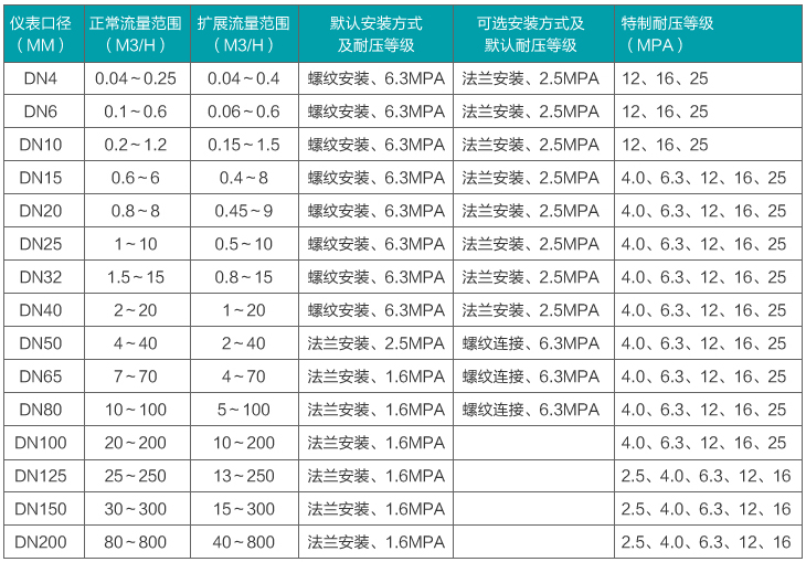 脈沖輸出液體渦輪流量計(jì)流量范圍對照表